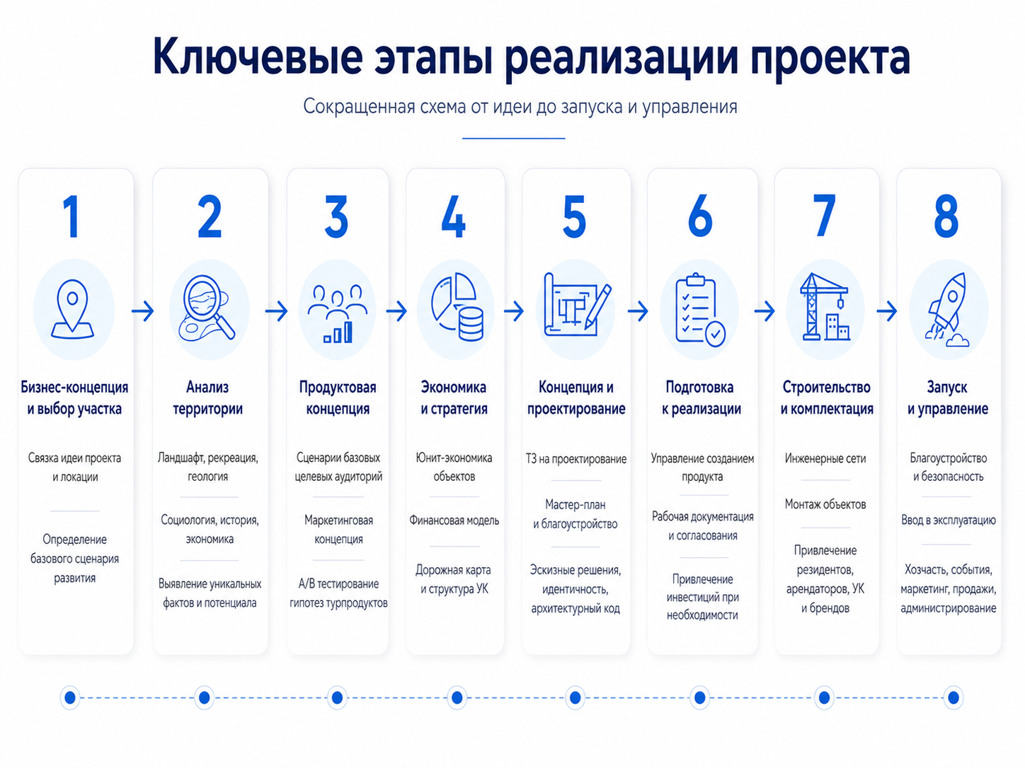 Ключевые этапы реализации проекта